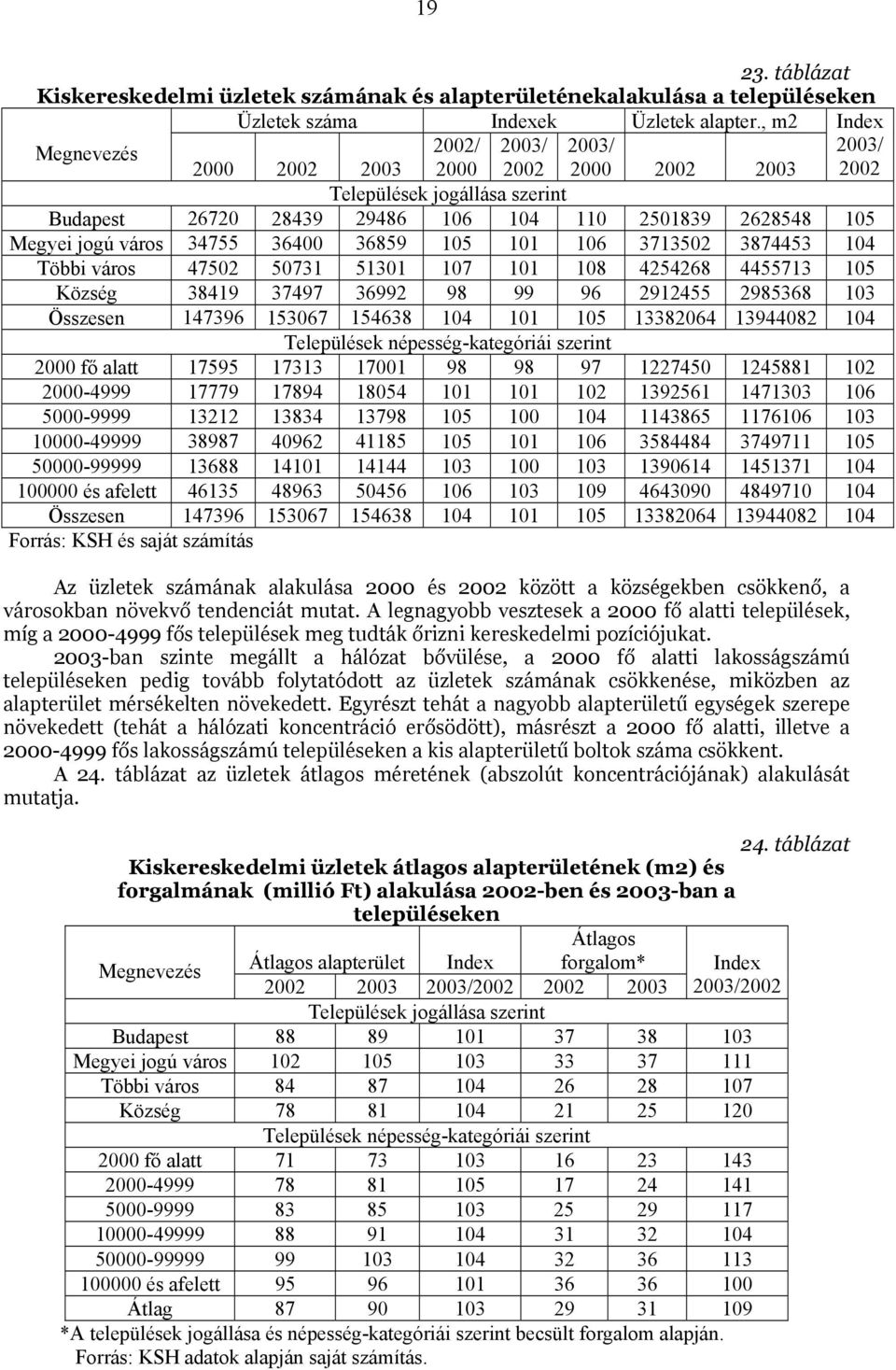 34755 36400 36859 105 101 106 3713502 3874453 104 Többi város 47502 50731 51301 107 101 108 4254268 4455713 105 Község 38419 37497 36992 98 99 96 2912455 2985368 103 Összesen 147396 153067 154638 104