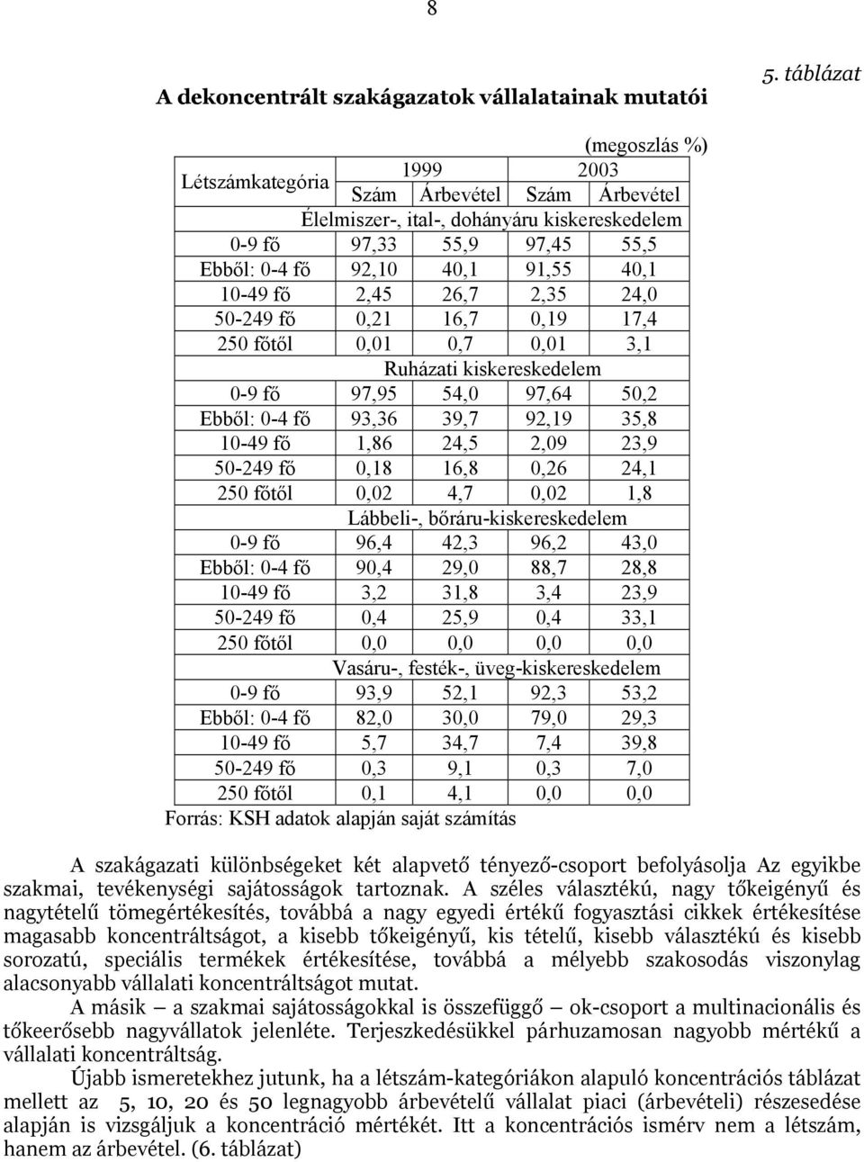 2,45 26,7 2,35 24,0 50-249 fő 0,21 16,7 0,19 17,4 250 főtől 0,01 0,7 0,01 3,1 Ruházati kiskereskedelem 0-9 fő 97,95 54,0 97,64 50,2 Ebből: 0-4 fő 93,36 39,7 92,19 35,8 10-49 fő 1,86 24,5 2,09 23,9