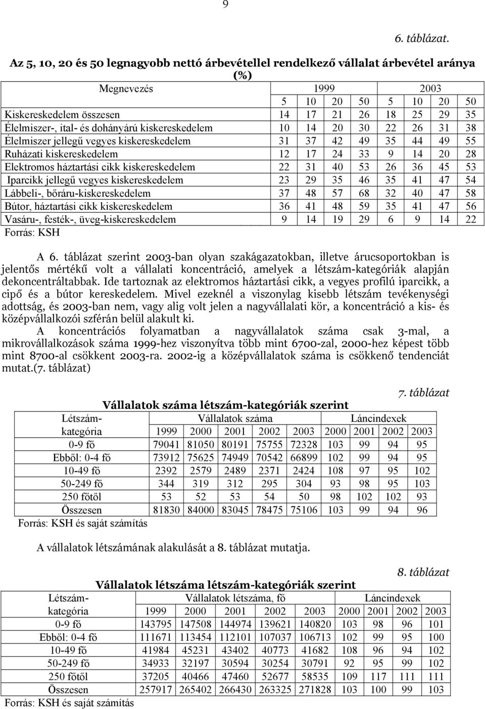 ital- és dohányárú kiskereskedelem 10 14 20 30 22 26 31 38 Élelmiszer jellegű vegyes kiskereskedelem 31 37 42 49 35 44 49 55 Ruházati kiskereskedelem 12 17 24 33 9 14 20 28 Elektromos háztartási cikk