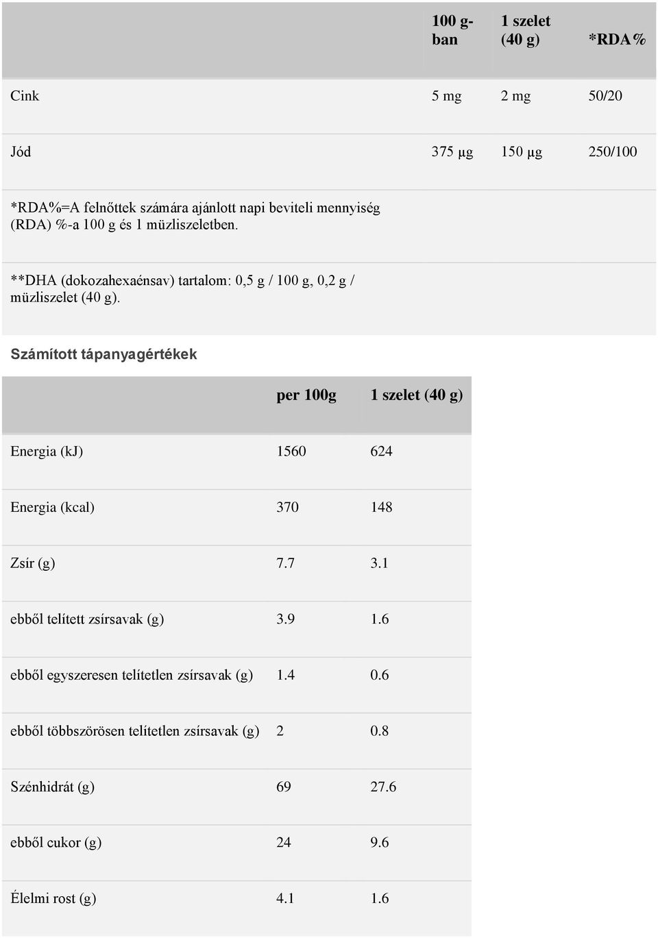 Számított tápanyagértékek per 100g 1 szelet (40 g) Energia (kj) 1560 624 Energia (kcal) 370 148 Zsír (g) 7.7 3.1 ebből telített zsírsavak (g) 3.