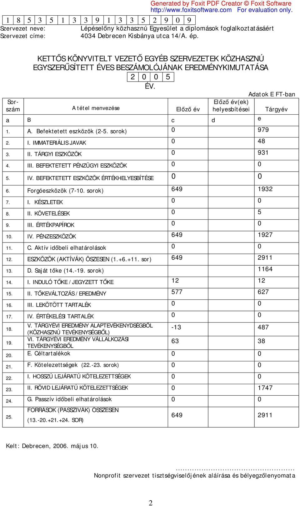 Forgóeszközök (7-10. sorok) 649 1932 7. I. KÉSZLETEK 0 0 8. II. KÖVETELÉSEK 0 5 9. III. ÉRTÉKPAPÍROK 0 0 10. IV. PÉNZESZKÖZÖK 649 1927 11. C. Aktív időbeli elhatárolások 0 0 12.