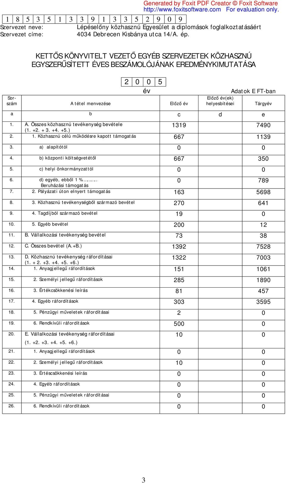 b) központi költségvetétől 667 350 5. c) helyi önkormányzattól 0 0 6. d) egyéb, ebből 1 % Beruházási támogatás 0 789 7. 2. Pályázati úton elnyert támogatás 163 5698 8. 3. Közhasznú tevékenységből származó bevétel 270 641 9.