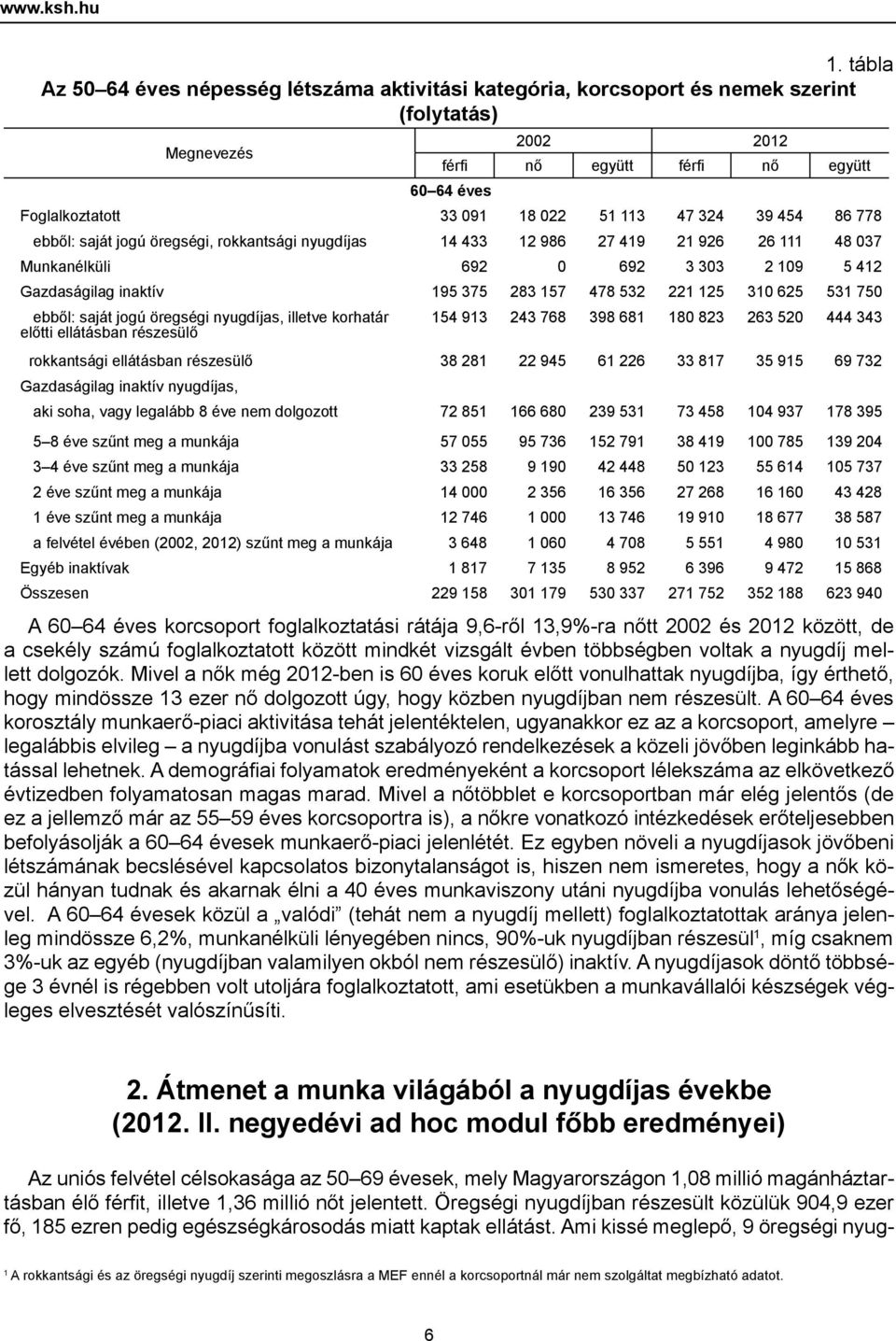 113 47 324 39 454 86 778 ebből: saját jogú öregségi, rokkantsági nyugdíjas 14 433 12 986 27 419 21 926 26 111 48 037 Munkanélküli 692 0 692 3 303 2 109 5 412 Gazdaságilag inaktív 195 375 283 157 478