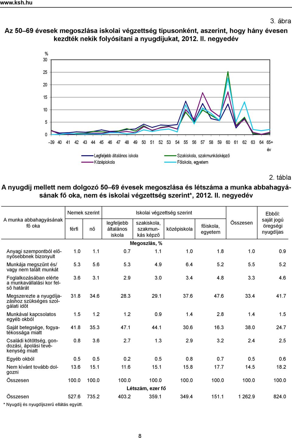 tábla A nyugdíj mellett nem dolgozó 50 69 évesek megoszlása és létszáma a munka abbahagyásának fő oka, nem és iskolai végzettség szerint*, 2012. II.