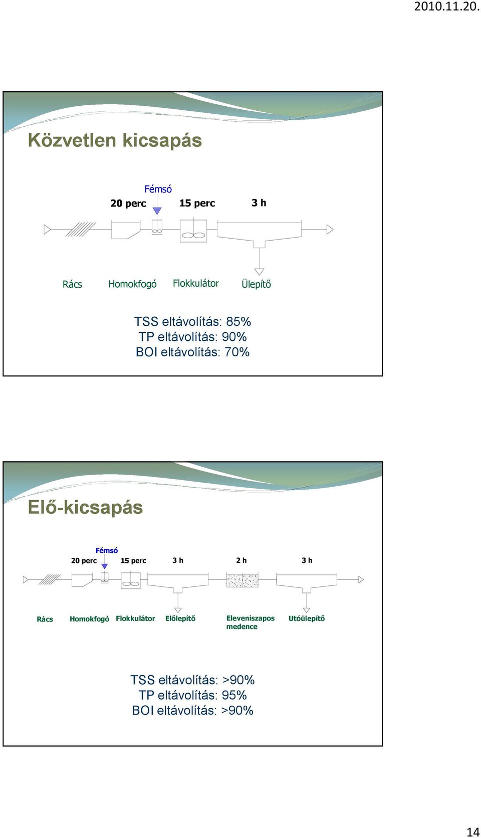 perc Fémsó 15 perc 3 h 2 h 3 h Rács Homokfogó Flokkulátor Előlepítő Eleveniszapos