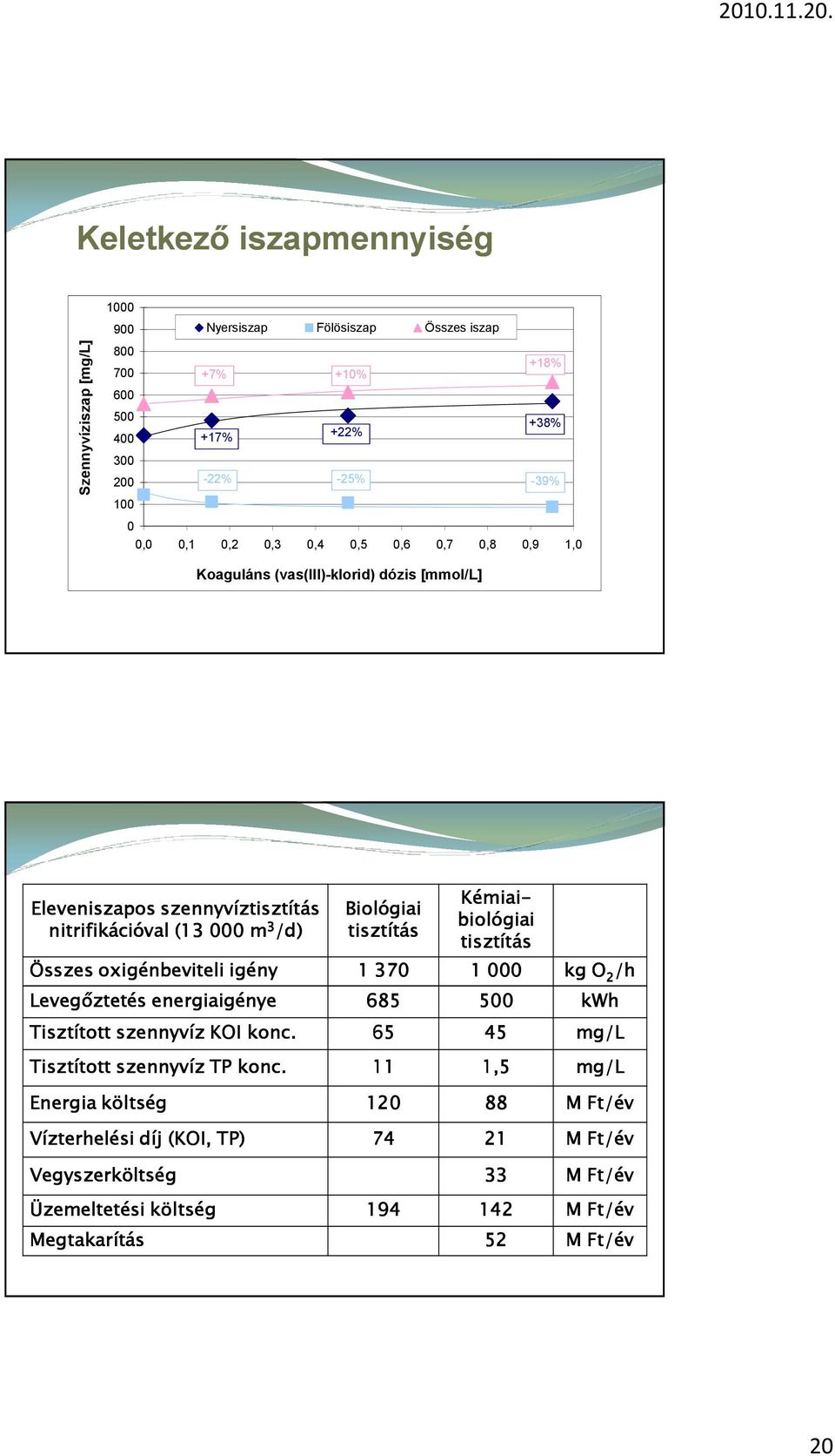 /d) tisztítás tisztítás Összes oxigénbeviteli igény 1 370 1 000 kg O 2 Levegıztetés energiaigénye 685 500 kwh Tisztított szennyvíz KOI konc.