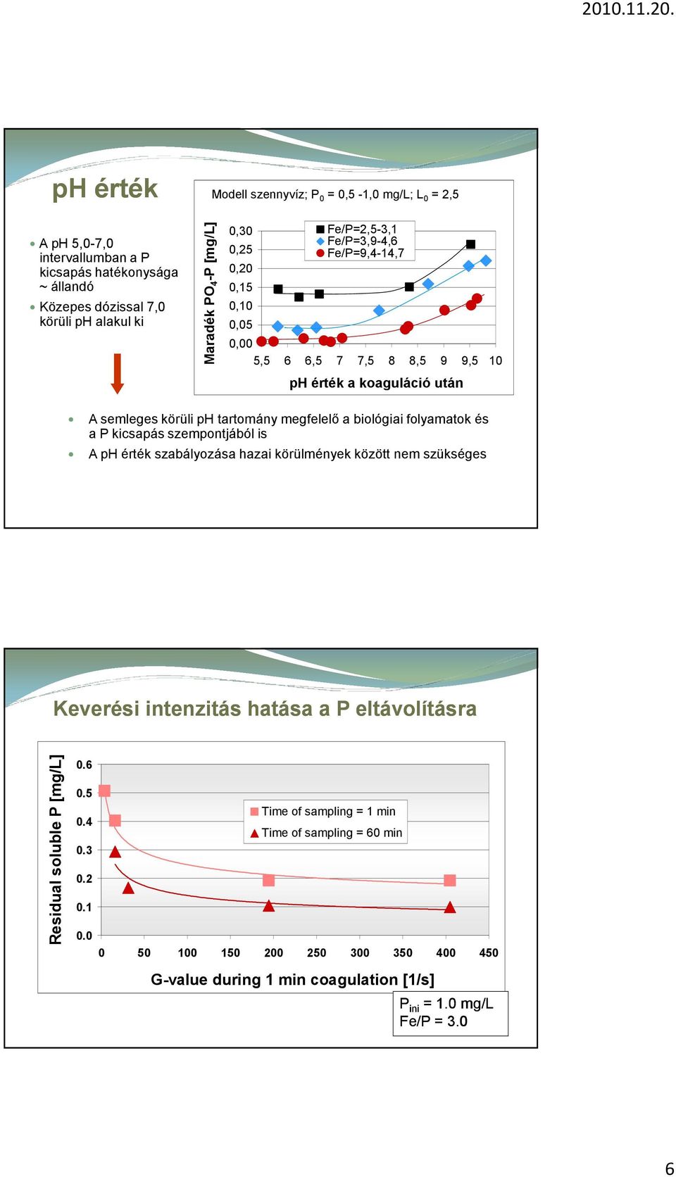 biológiai folyamatok és a P kicsapás szempontjából is A ph érték szabályozása hazai körülmények között nem szükséges Keverési intenzitás hatása a P eltávolításra Residual soluble P