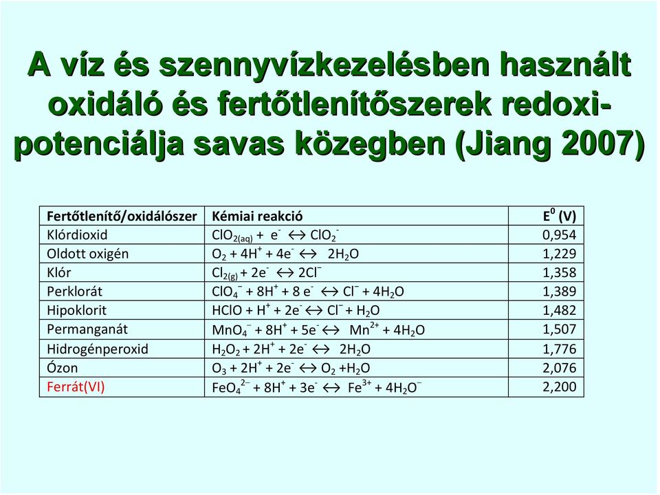 2e 2Cl 1,358 Perklorát ClO 4 + 8H + + 8 e Cl + 4H 2 O 1,389 Hipoklorit HClO + H + + 2e Cl + H 2 O 1,482 Permanganát MnO 4 + 8H + + 5e Mn 2+ +