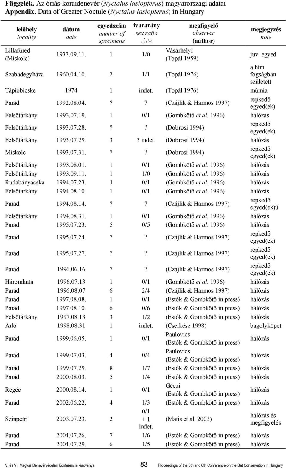 1 1/0 Vásárhelyi (Topál 1959) megfigyelő observer (author) megjegyzés note juv. egyed Szabadegyháza 1960.04.10.