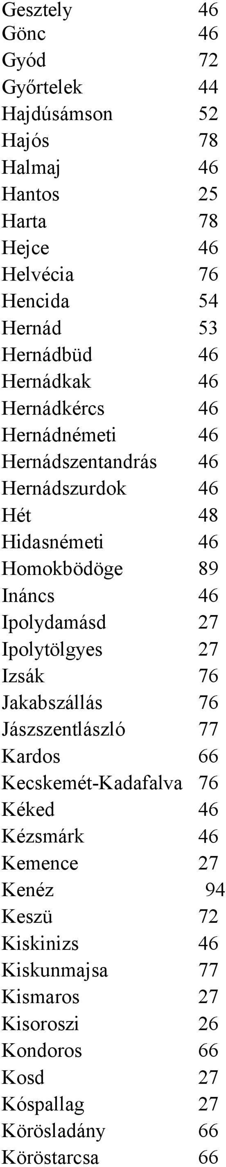 Ipolydamásd 27 Ipolytölgyes 27 Izsák 76 Jakabszállás 76 Jászszentlászló 77 Kardos Kecskemét-Kadafalva 66 76 Kéked Kézsmárk