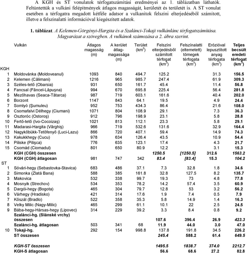 A Kelemen-Görgényi-Hargita és a Szalánci-Tokaji vulkánlánc térfogatszámítása. Magyarázat a szövegben. A vulkánok számozása a 2. ábra szerint.