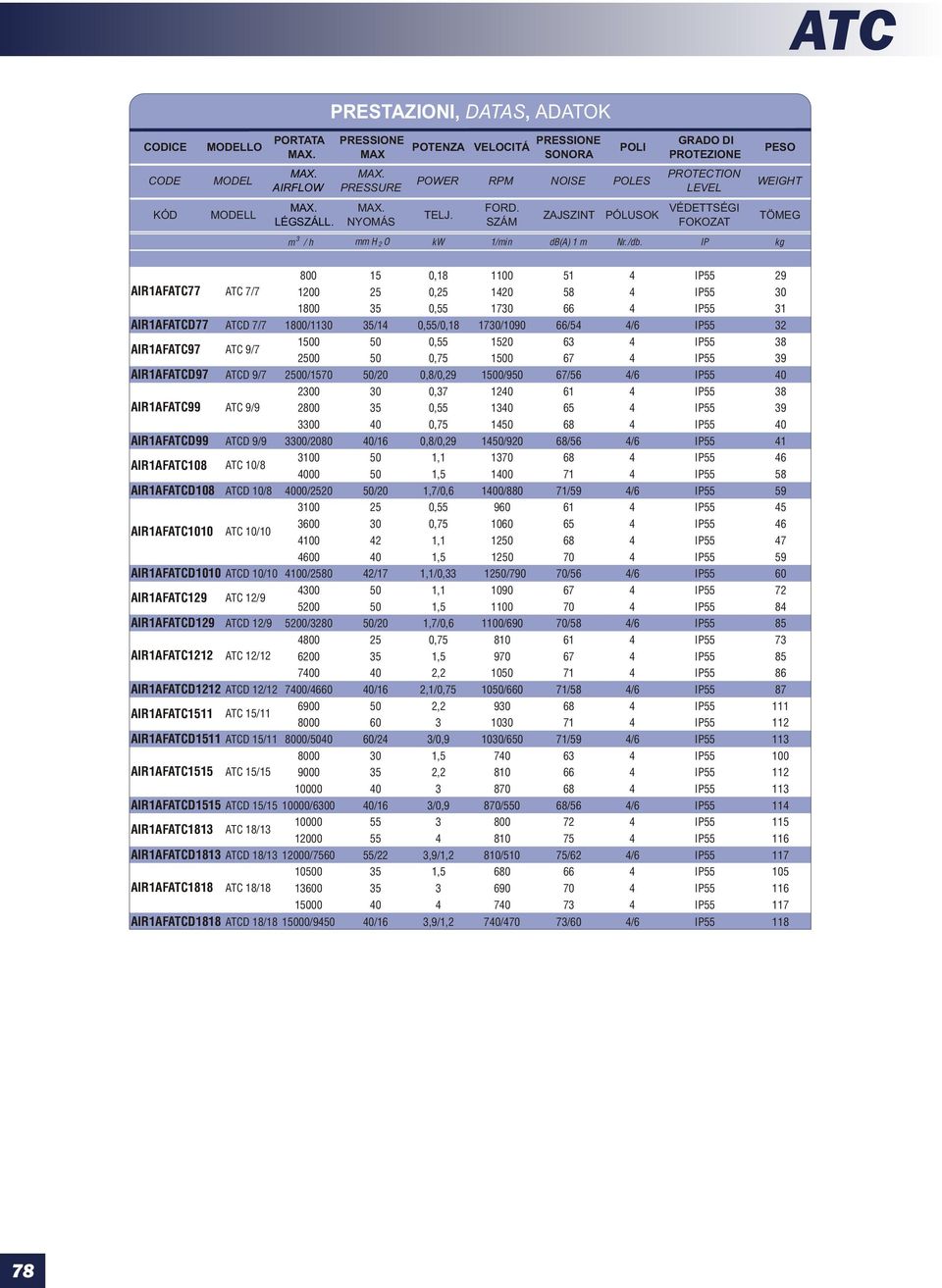 IP kg PESO WEIGHT TÖMEG AIR1AFATC ATC / 0,1 10 51 4 IP55 2 10 0, 14 5 4 IP55 0 1 5 0,55 10 66 4 IP55 1 AIR1AFATCD ATCD / 1/ 5/14 0,55/0,1 10/ 66/54 4/6 IP55 2 AIR1AFATC ATC / 10 0,55 6 4 IP55 0,5 10
