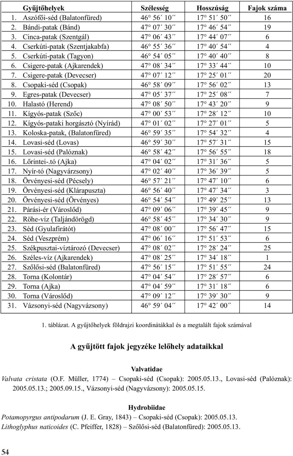 Csopaki-séd (Csopak) 46 58 09 17 56 02 13 9. Egres-patak (Devecser) 47 05 37 17 25 08 7 10. Halastó (Herend) 47 08 50 17 43 20 9 11. Kígyós-patak (Szõc) 47 00 53 17 28 12 10 12.