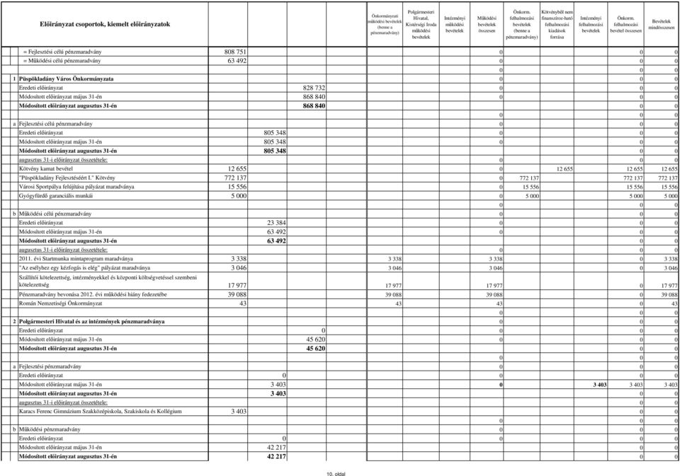 Módosított előirányzat augusztus 31-én 868 84 a Fejlesztési célú pénzmaradvány Eredeti előirányzat 805 348 Módosított előirányzat május 31-én 805 348 Módosított előirányzat augusztus 31-én 805 348 0