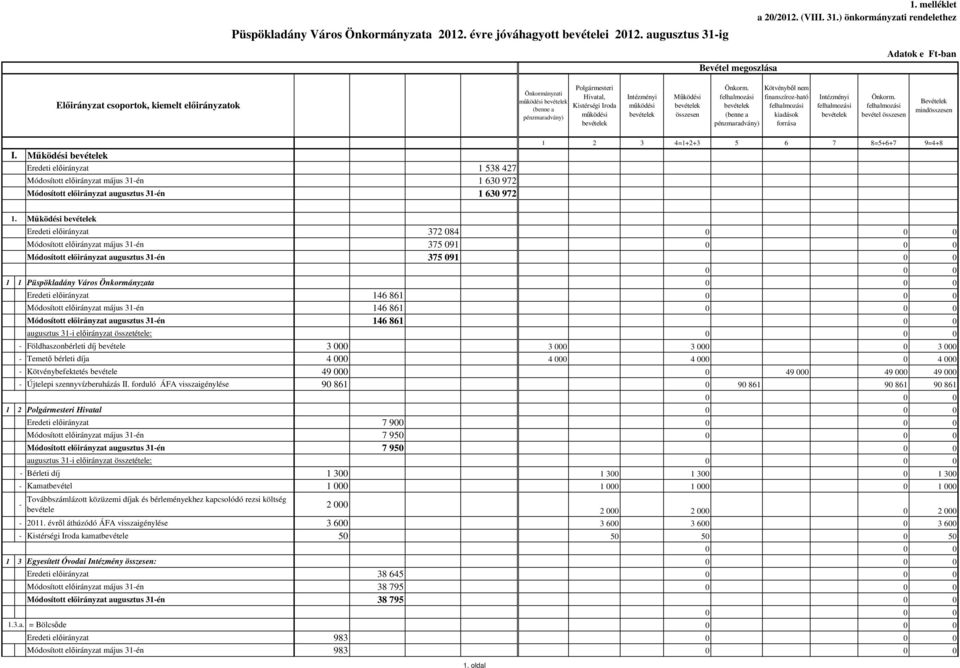 ) önkormányzati rendelethez Bevétel megoszlása Adatok e Ft-ban Előirányzat csoportok, kiemelt előirányzatok Önkormányzati Polgármesteri Hivatal, Kistérségi Iroda Működési összesen Kötvényből nem