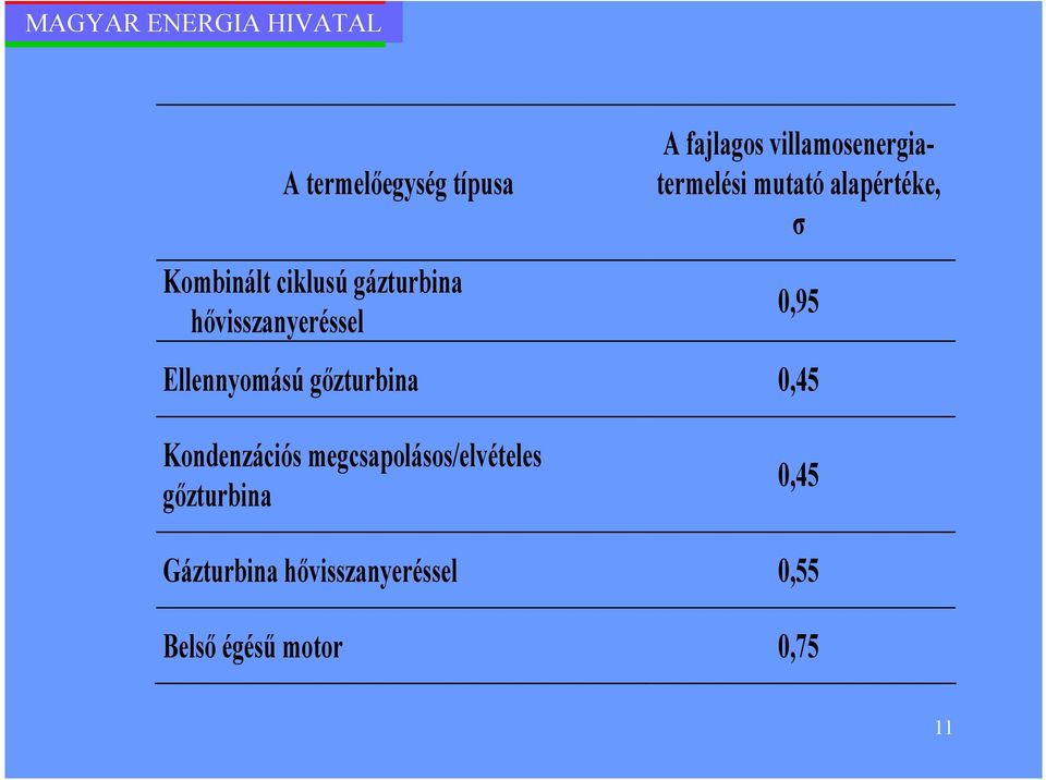 alapértéke, σ 0,95 Ellennyomású gızturbina 0,45 Kondenzációs