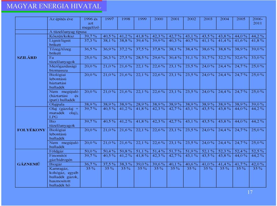 37,8 % 38,1 % 38,4 % 38,6 % 38,8 % 38,9 % 39,0 % Fa 25,0 % 26,3 % 27,5 % 28,5 % 29,6 % 30,4 % 31,1 % 31,7 % 32,2 % 32,6 % 33,0 % tüzelıanyagok Mezıgazdasági 20,0 % 21,0 % 21,6 % 22,1 % 22,6 % 23,1 %