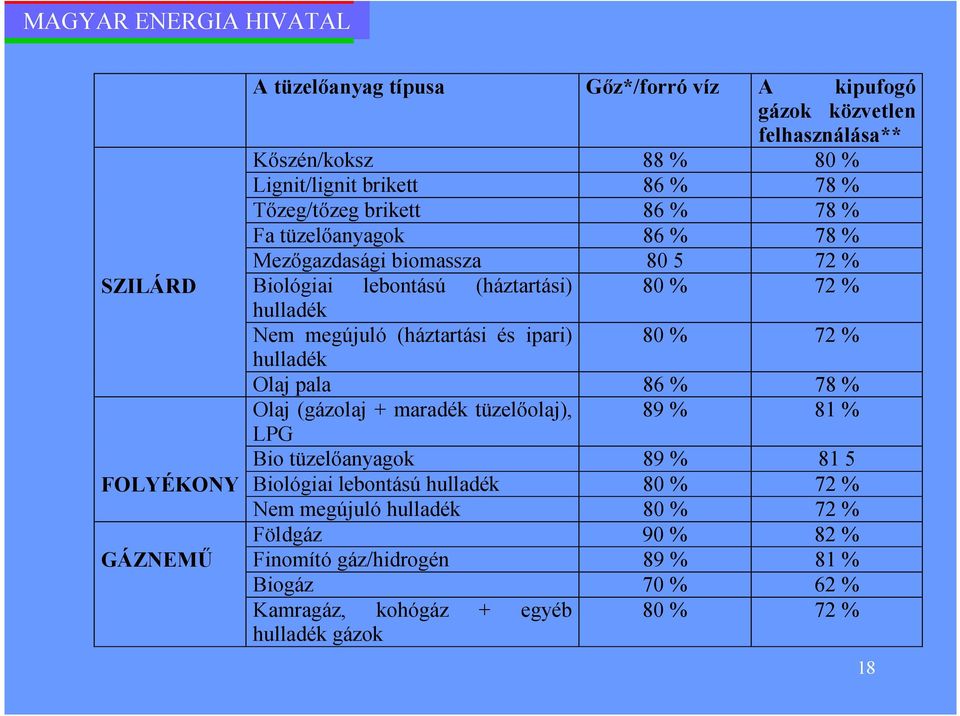 % 72 % hulladék Olaj pala 86 % 78 % Olaj (gázolaj + maradék tüzelıolaj), 89 % 81 % LPG Bio tüzelıanyagok 89 % 81 5 FOLYÉKONY Biológiai lebontású hulladék 80 % 72