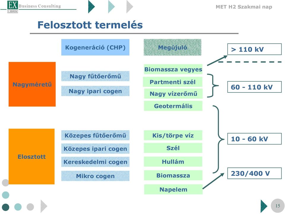 60-110 kv Geotermális Elosztott Közepes főtıerımő Közepes ipari cogen
