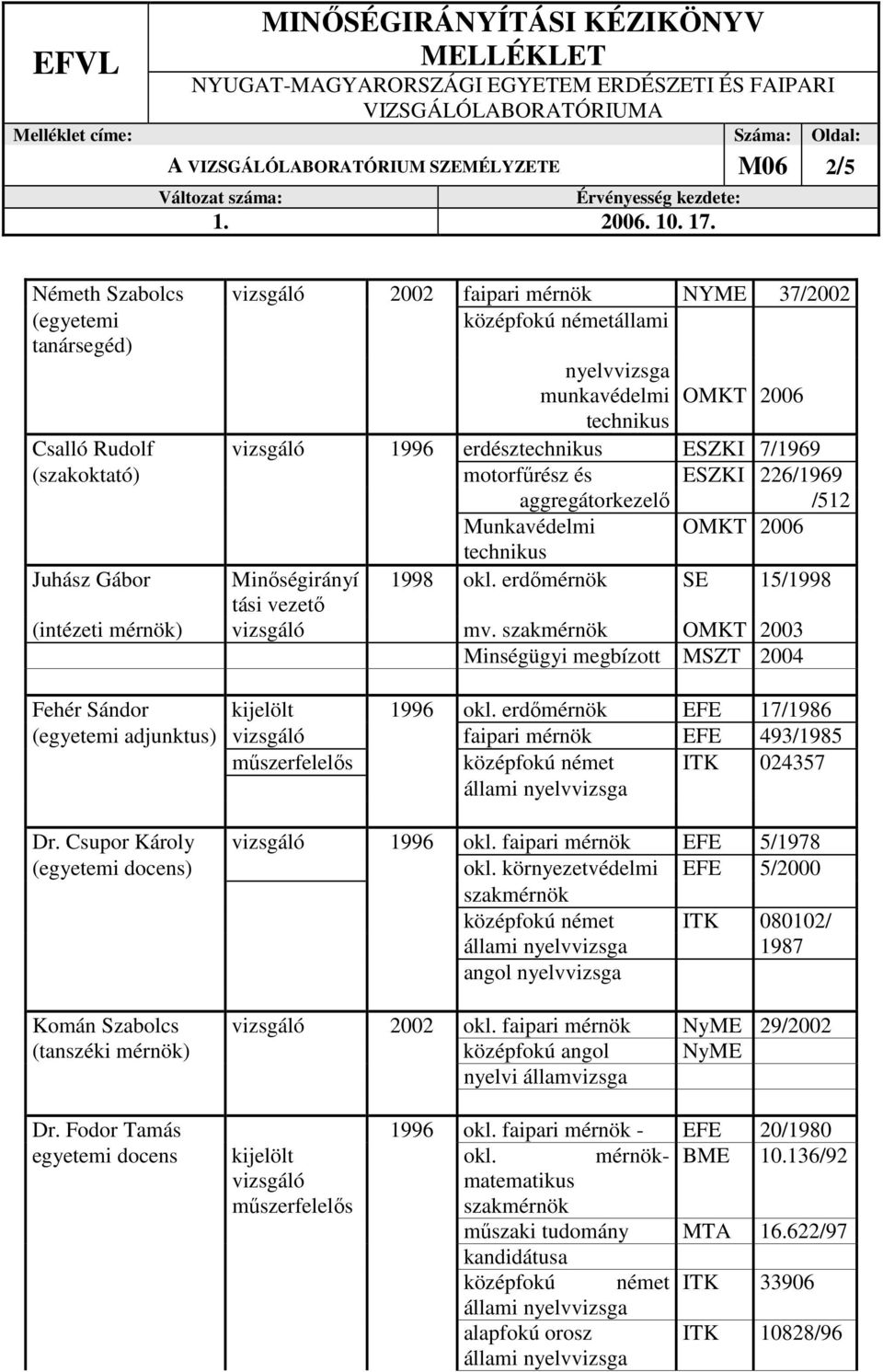 erdımérnök SE 15/1998 tási vezetı (intézeti mérnök) vizsgáló mv. OMKT 2003 Minségügyi megbízott MSZT 2004 Fehér Sándor kijelölt 1996 okl.
