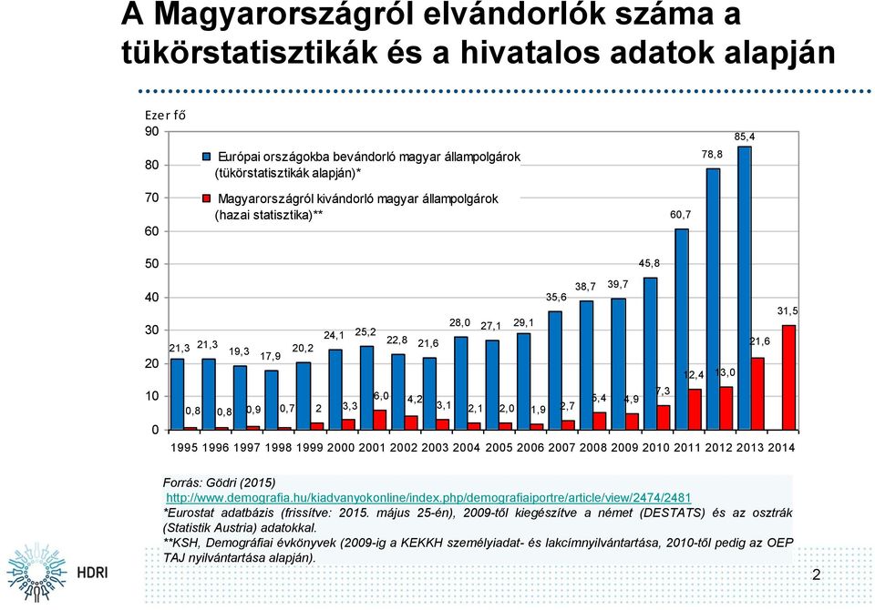 13,0 6,0 7,3 4,2 5,4 4,9 0,8 0,8 0,9 0,7 2 3,3 3,1 2,1 2,0 1,9 2,7 1995 1996 1997 1998 1999 2000 2001 2002 2003 2004 2005 2006 2007 2008 2009 2010 2011 2012 2013 2014 Forrás: Gödri (2015) http://www.