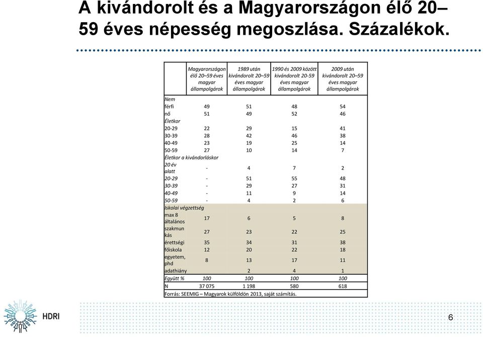 éves magyar állampolgárok Nem férfi 49 51 48 54 nő 51 49 52 46 Életkor 20-29 22 29 15 41 30-39 28 42 46 38 40-49 23 19 25 14 50-59 27 10 14 7 Életkor a kivándorláskor 20 év alatt - 4 7 2 20-29 -