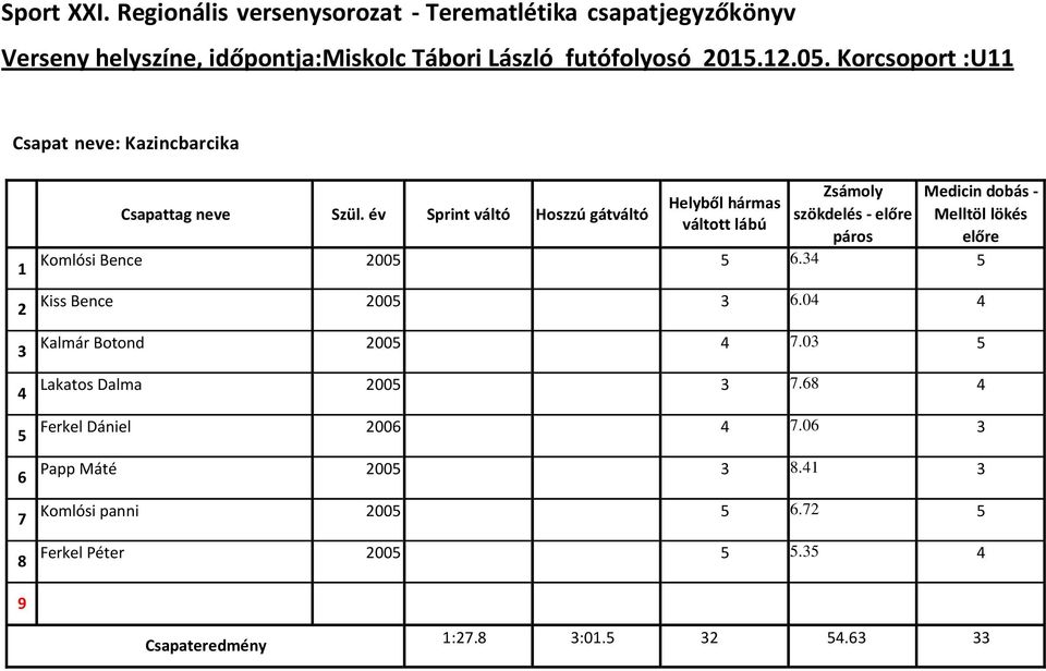 Kiss Bence 00.0 Kalmár Botond 00.0 Lakatos Dalma 00.