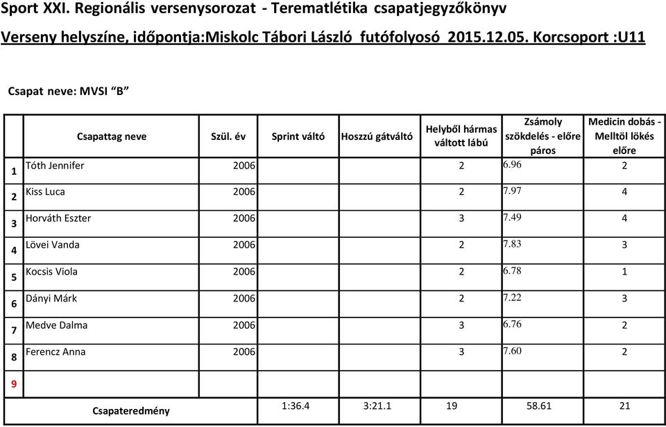 .0. Korcsoport :U Csapat neve: MVSI B Tóth Jennifer 00.