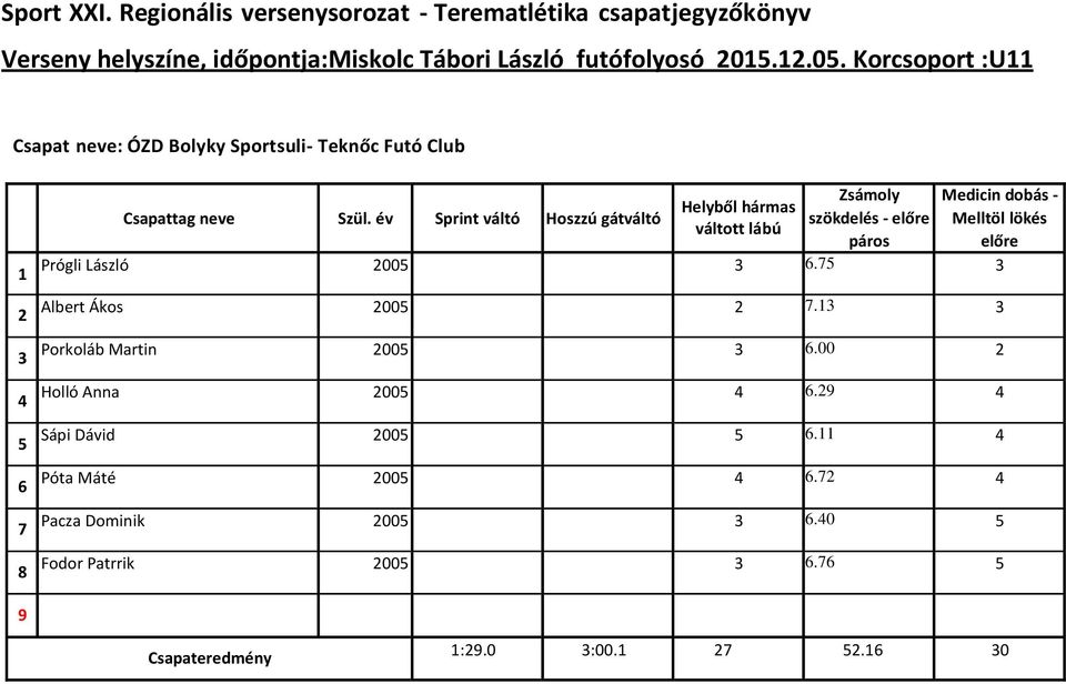 Prógli László 00. Albert Ákos 00. Porkoláb Martin 00.00 Holló Anna 00.