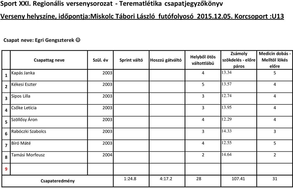 váltottlábú Kapás Janka 00. Kékesi Eszter 00. Sipos Lilla 00.