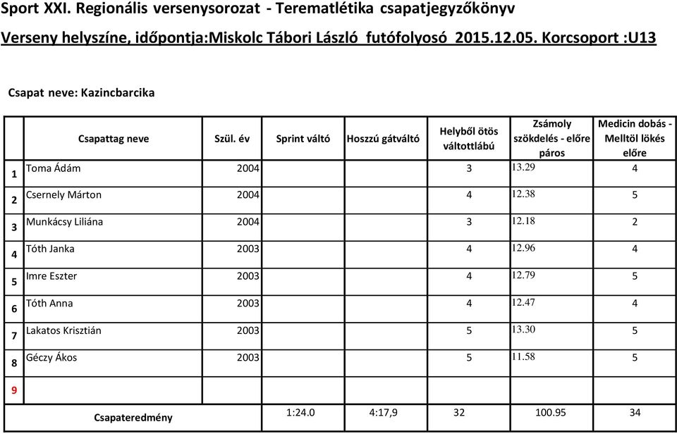 Toma Ádám 00. Csernely Márton 00. Munkácsy Liliána 00. Tóth Janka 00.