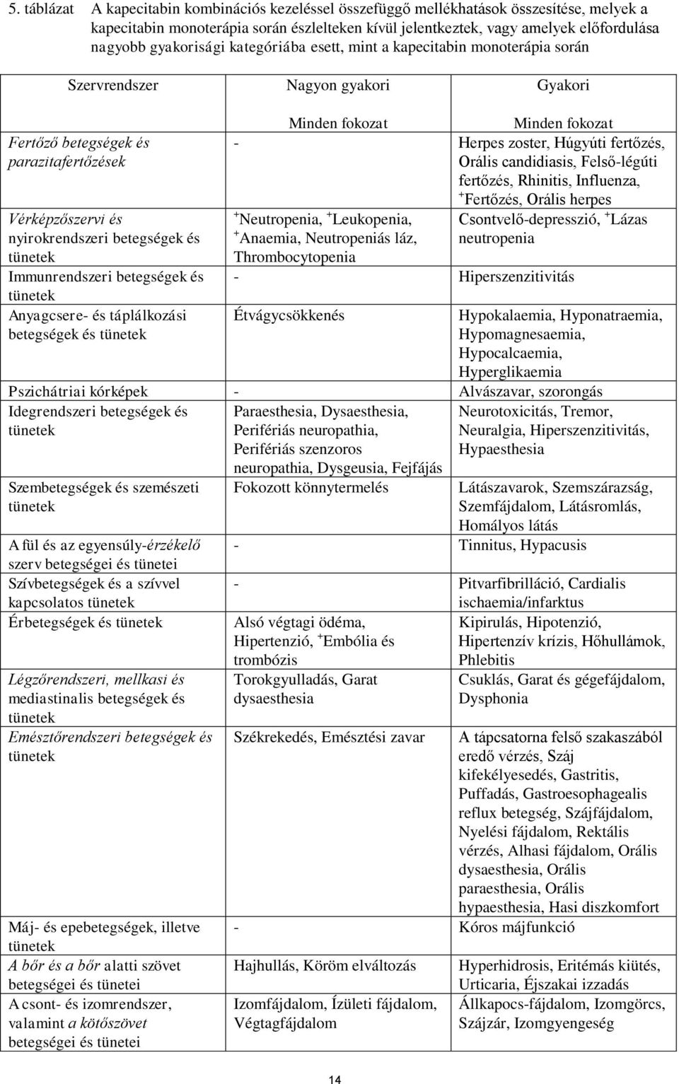 tünetek Immunrendszeri betegségek és tünetek Anyagcsere- és táplálkozási betegségek és tünetek Minden fokozat Minden fokozat - Herpes zoster, Húgyúti fertőzés, Orális candidiasis, Felső-légúti