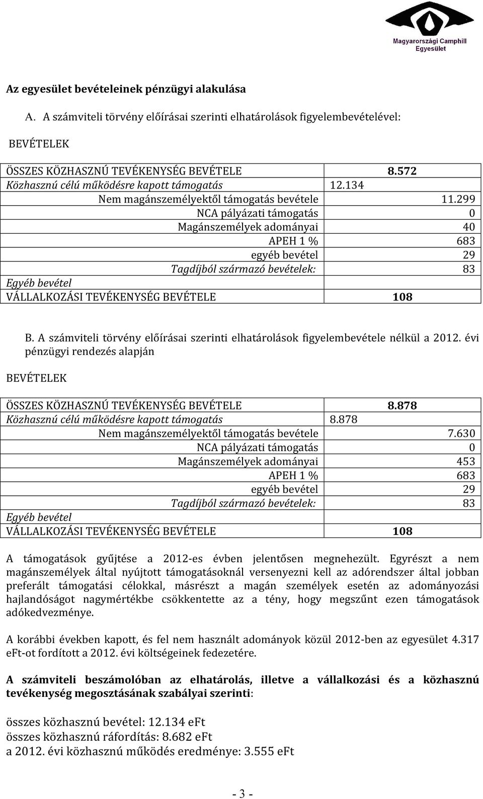 299 NCA pályázati támogatás 0 Magánszemélyek adományai 40 APEH 1 % 683 egyéb bevétel 29 Tagdíjból származó bevételek: 83 Egyéb bevétel VÁLLALKOZÁSI TEVÉKENYSÉG BEVÉTELE 108 B.