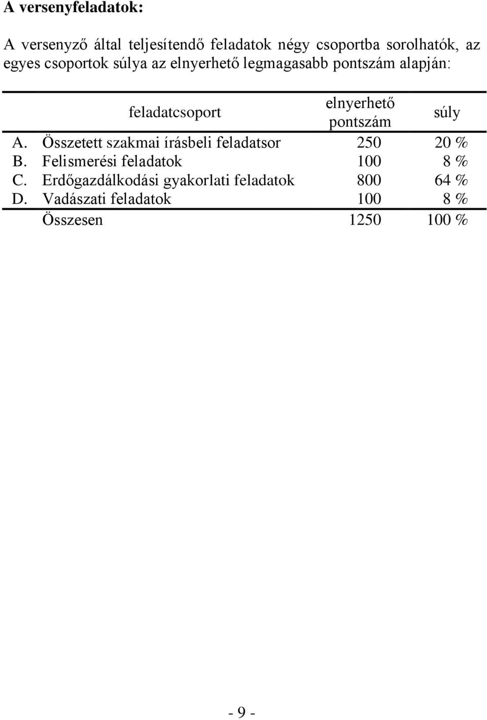súly A. Összetett szakmai írásbeli feladatsor 250 20 % B. Felismerési feladatok 100 8 % C.
