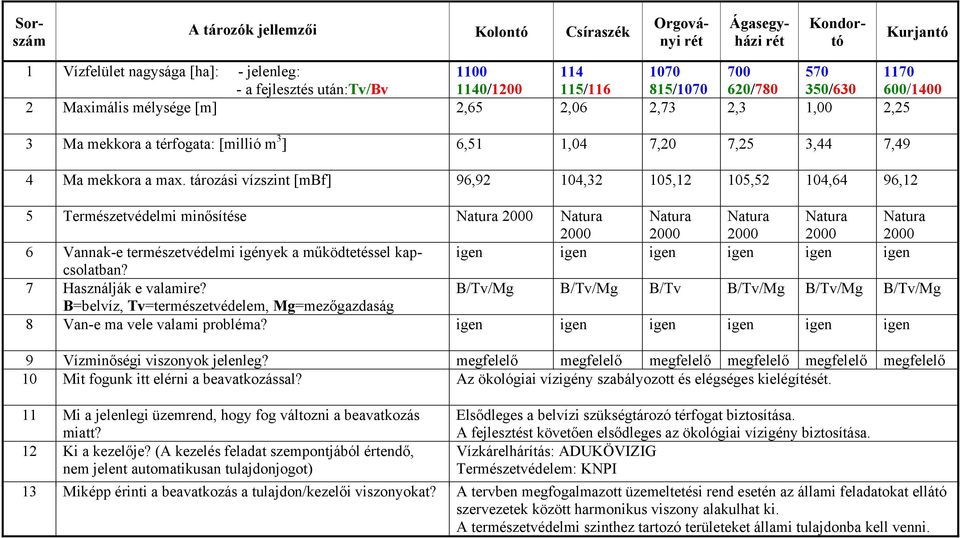 tározási vízszint [mbf] 96,92 104,32 105,12 105,52 104,64 96,12 5 Természetvédelmi minősítése Natura 2000 Natura 2000 Natura 2000 Natura 2000 Natura 2000 Natura 2000 6 Vannak-e természetvédelmi