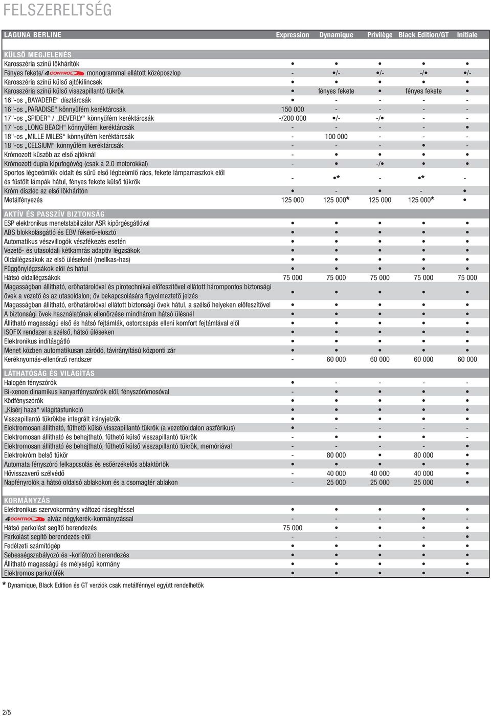 - - 17"-os SPIDER / BEVERLY könnyűfém keréktárcsák -/200 000 /- -/ - - 17"-os LONG BEACH könnyűfém keréktárcsák - - - - 18"-os MILLE MILES könnyűfém keréktárcsák - 100 000 - - - 18"-os CELSIUM