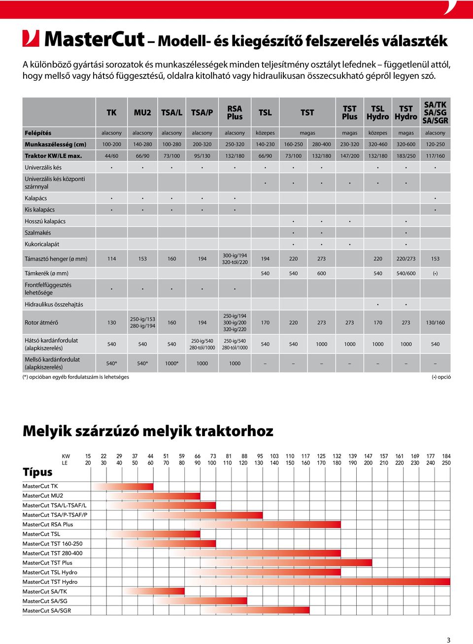 TK MU2 TSA/L TSA/P RSA Plus TSL TST TST Plus TSL Hydro TST Hydro SA/TK SA/SG SA/SGR Felépítés alacsony alacsony alacsony alacsony alacsony közepes magas magas közepes magas alacsony Munkaszélesség