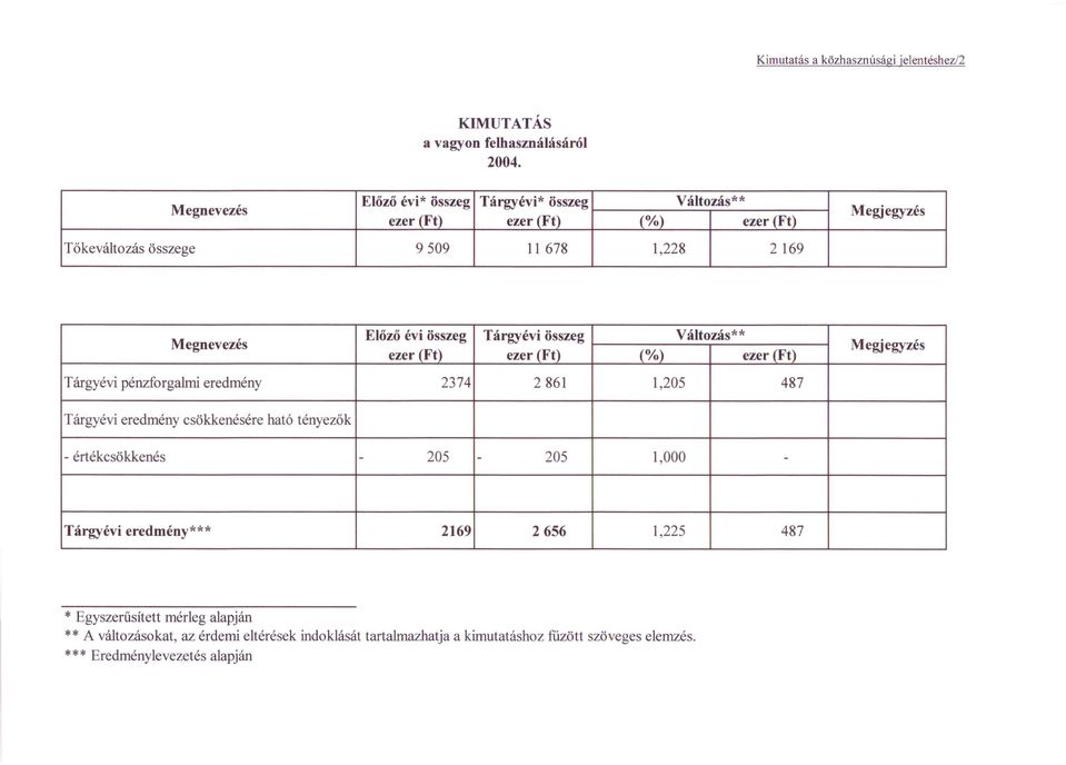 évi összeg Tárgyévi összeg Változás * * ezer (Ft) ezer (Ft) (%) ezer (Ft) Megjegyzés Tárgyévi pénzforgahni eredmény 2374 2861 1,205 487 Tárgyévi eredmény csökkenésére
