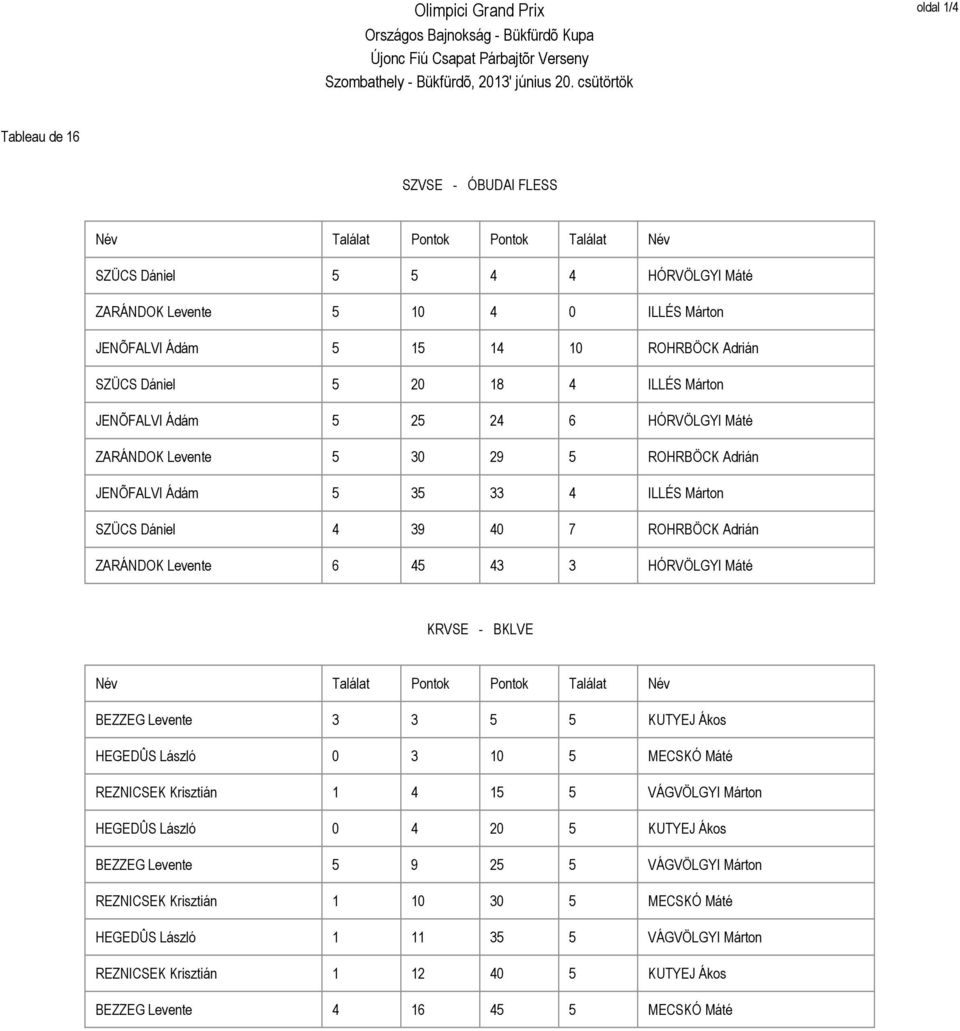 Adrián ILLÉS Márton HÓRVÖLGYI Máté ZARÁNDOK Levente ROHRBÖCK Adrián ILLÉS Márton ROHRBÖCK Adrián ZARÁNDOK