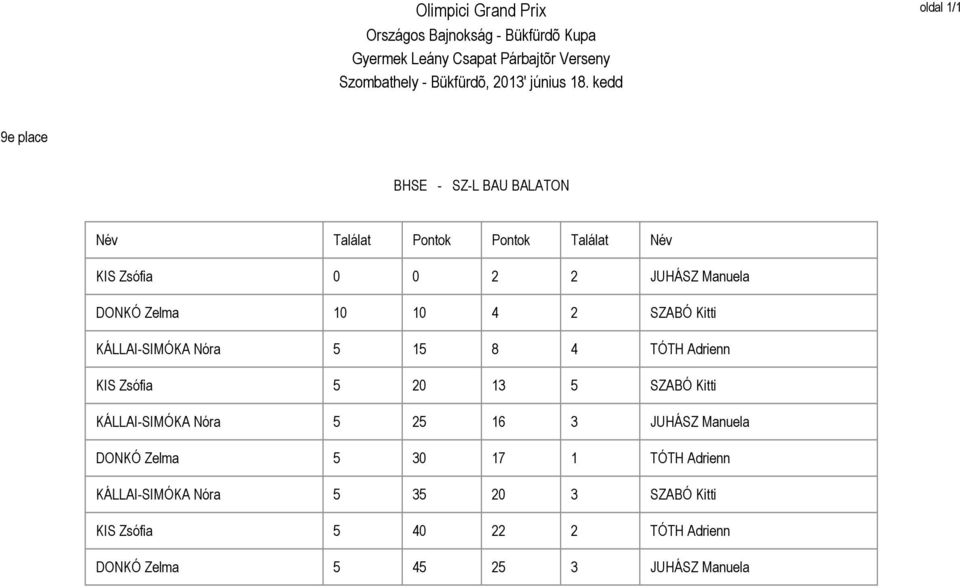 Zelma SZABÓ Kitti KÁLLAI-SIMÓKA Nóra TÓTH Adrienn KIS Zsófia SZABÓ Kitti