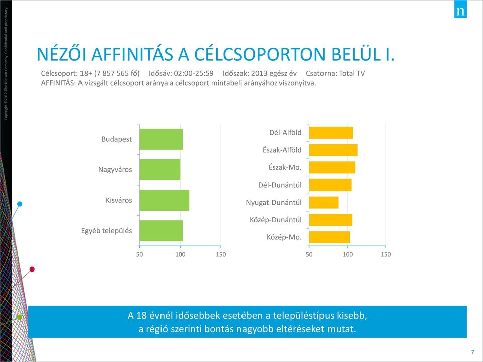 célcsoport aránya a célcsoport mintabeli arányához viszonyítva. Budapest Nagyváros Dél-Alföld Észak-Alföld Észak-Mo.