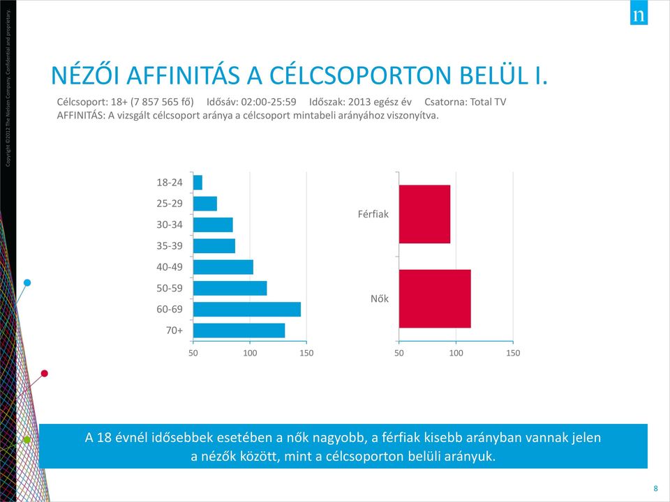 vizsgált célcsoport aránya a célcsoport mintabeli arányához viszonyítva.