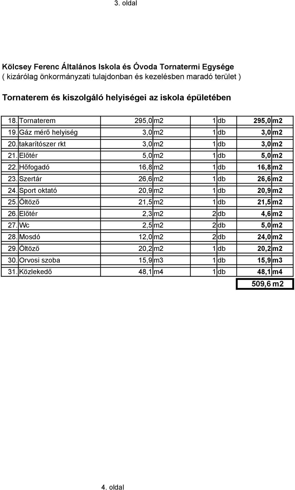 Hőfogadó 16,8 m2 1 db 16,8 m2 23. Szertár 26,6 m2 1 db 26,6 m2 24. Sport oktató 20,9 m2 1 db 20,9 m2 25. Öltöző 21,5 m2 1 db 21,5 m2 26.
