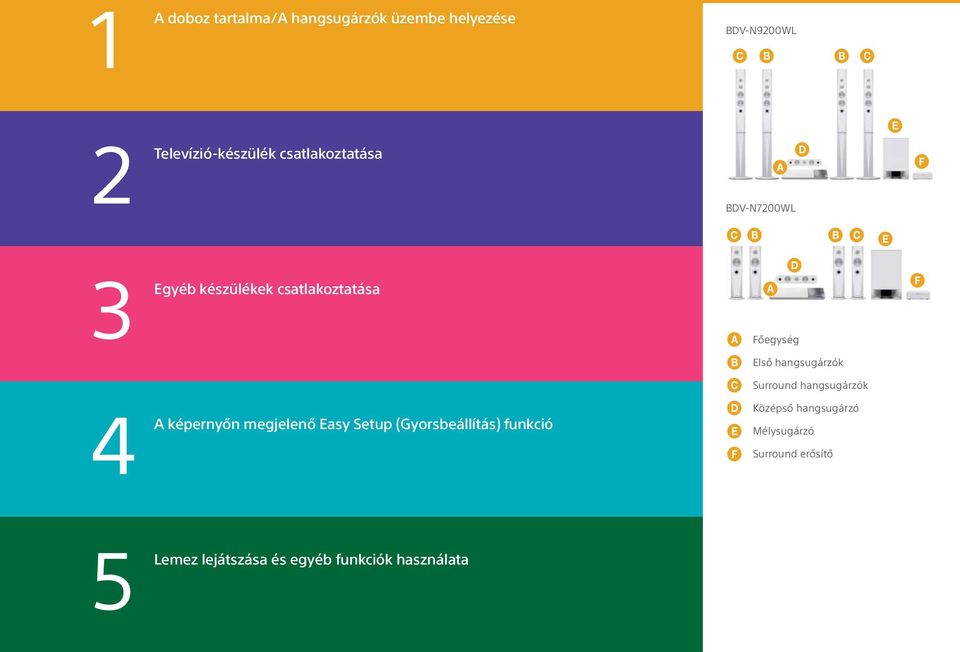 hangsugárzók Surround hangsugárzók 4 A képernyőn megjelenő Easy Setup (Gyorsbeállítás)