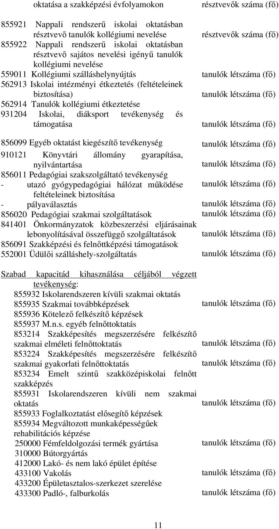 tevékenység és támogatása résztvevők száma (fő) résztvevők száma (fő) tanulók létszáma (fő) tanulók létszáma (fő) tanulók létszáma (fő) 856099 Egyéb oktatást kiegészítő tevékenység 910121 Könyvtári