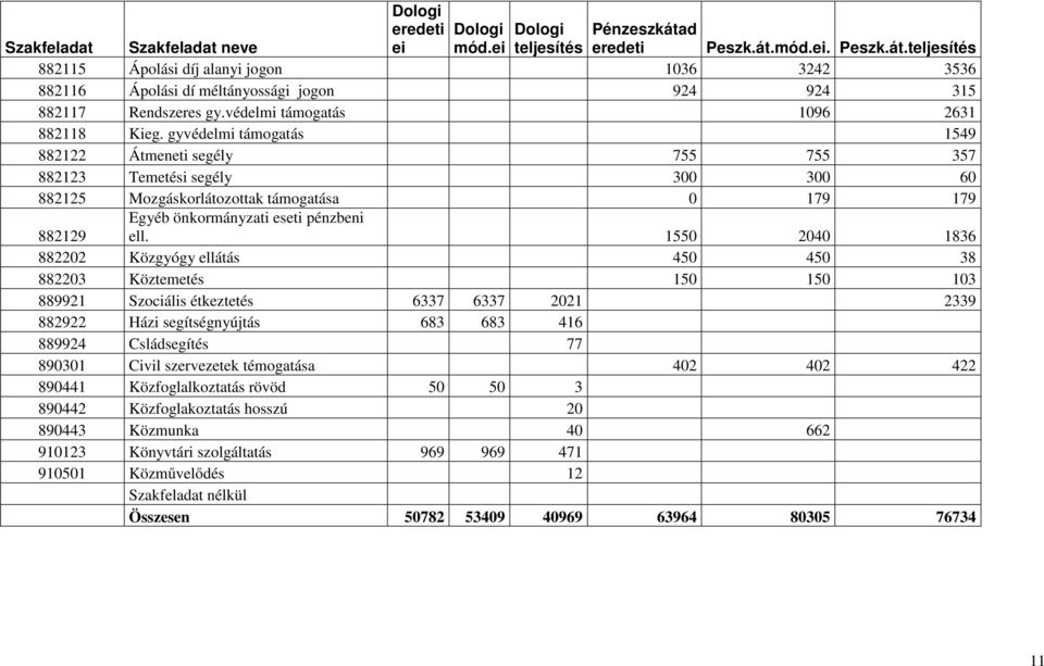 gyvédelmi támogatás 1549 882122 Átmeneti segély 755 755 357 882123 Temetési segély 300 300 60 882125 Mozgáskorlátozottak támogatása 0 179 179 882129 Egyéb önkormányzati eseti pénzbeni ell.