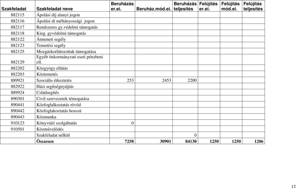 882202 Közgyógy ellátás 882203 Köztemetés 889921 Szociális étkeztetés 253 2453 2200 882922 Házi segítségnyújtás 889924 Csládsegítés 890301 Civil szervezetek témogatása 890441 Közfoglalkoztatás