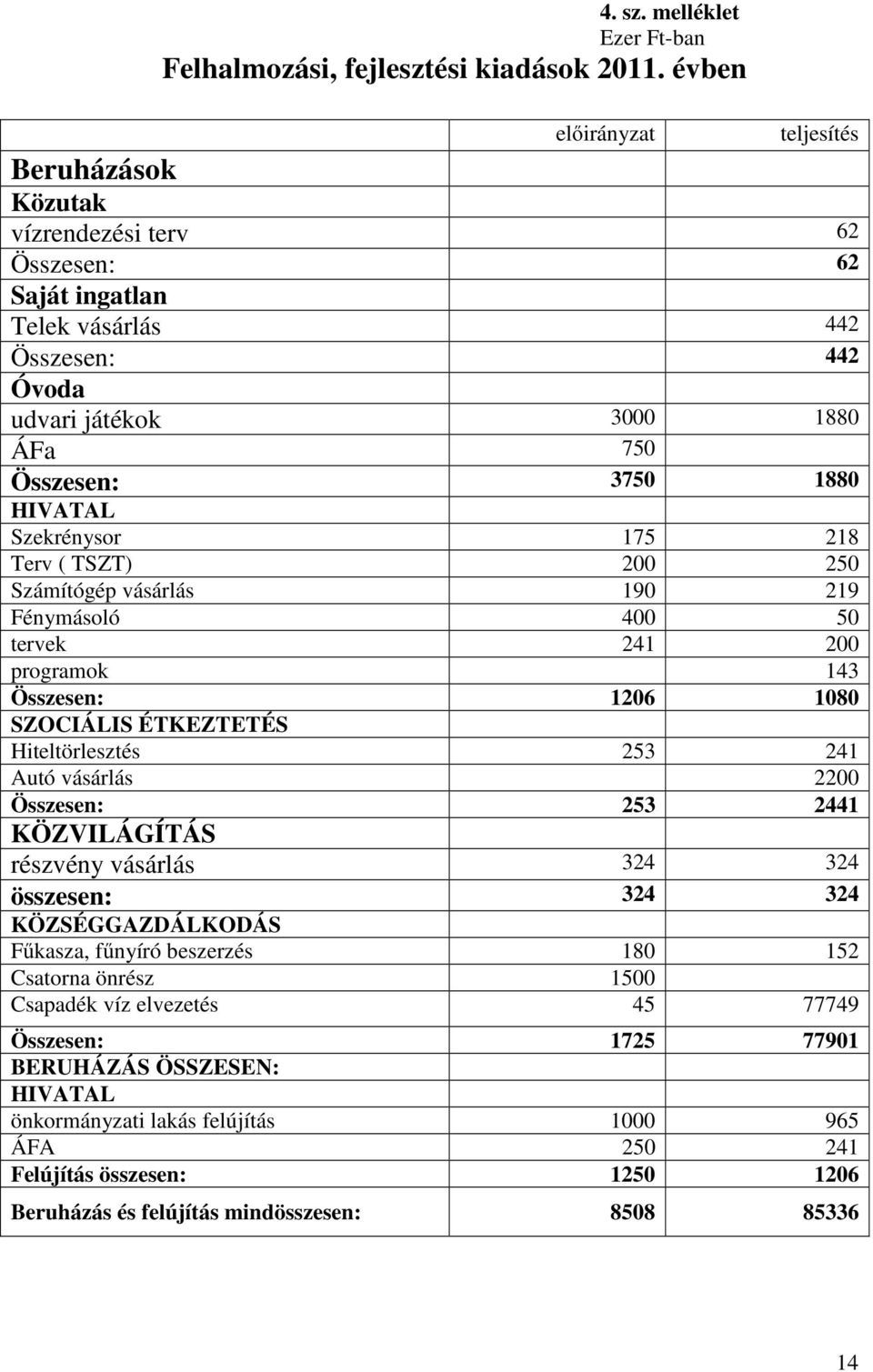 Szekrénysor 175 218 Terv ( TSZT) 200 250 Számítógép vásárlás 190 219 Fénymásoló 400 50 tervek 241 200 programok 143 Összesen: 1206 1080 SZOCIÁLIS ÉTKEZTETÉS Hiteltörlesztés 253 241 Autó vásárlás 2200