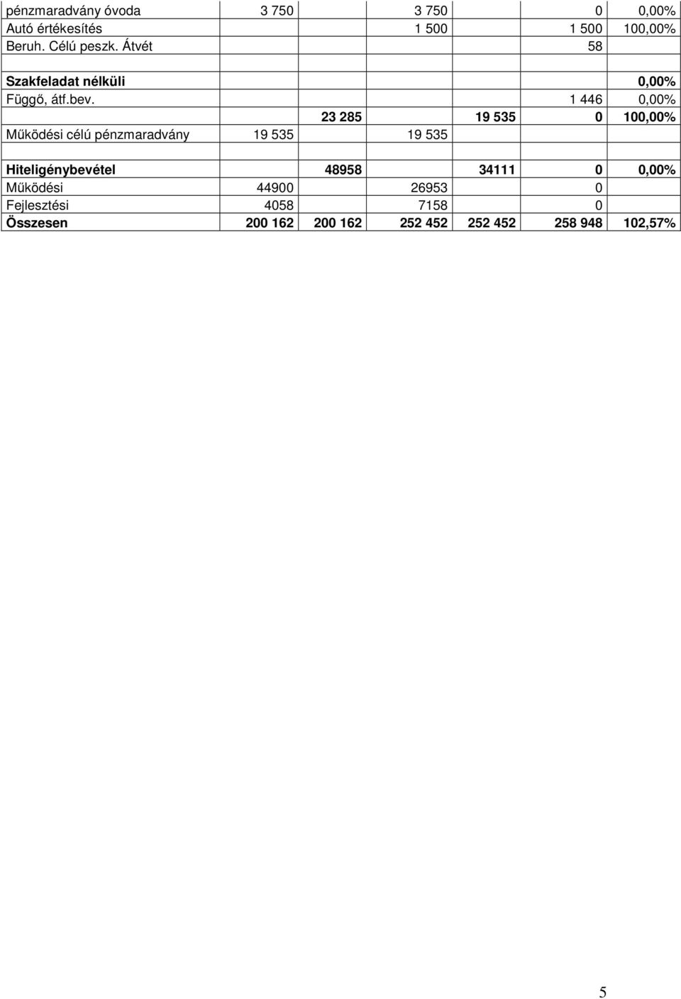 1 446 0,00% 23 285 19 535 0 100,00% Működési célú pénzmaradvány 19 535 19 535