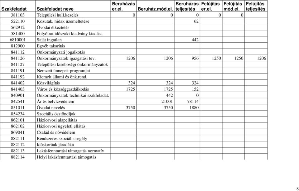 jogalkotás 841126 Önkormányzatok igazgatási tev. 1206 1206 956 1250 1250 1206 841127 Települési kisebbségi önkormányzatok 841191 Nemzeti ünnepek programjai 841192 Kiemelt állami és önk.rend.